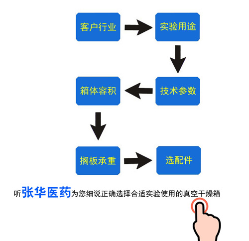 如何選擇適用自己行業(yè)的真空烘箱